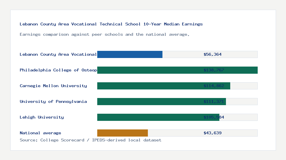 Lebanon County Area Vocational Technical School earnings comparison bar chart - $56,364 median 10-year earnings compared with peer schools and the national average