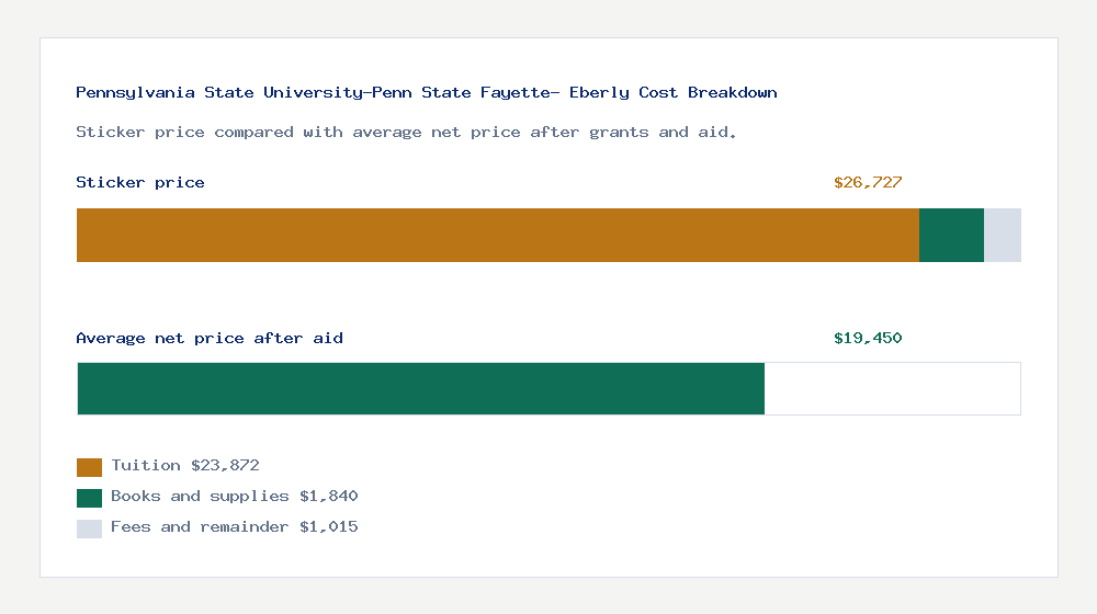 Pennsylvania State University-Penn State Fayette- Eberly cost of attendance breakdown - $23,872 tuition vs $19,450 average net price after financial aid