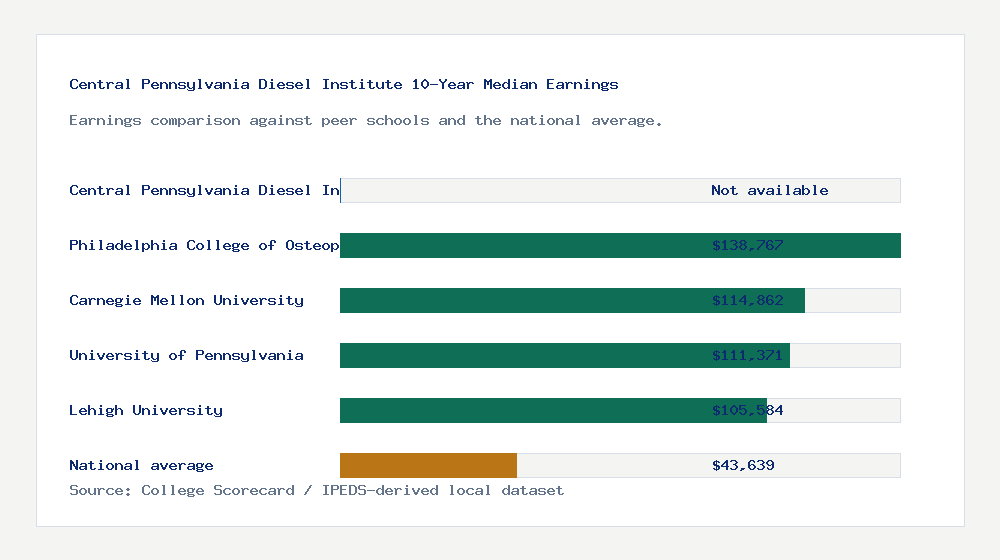 Central Pennsylvania Diesel Institute earnings comparison bar chart - Not available median 10-year earnings compared with peer schools and the national average