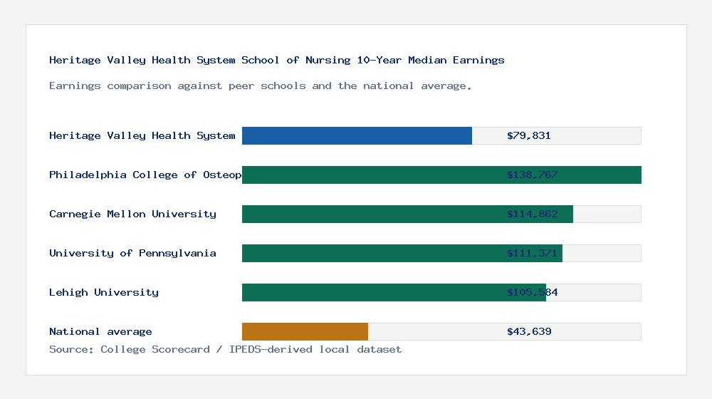 Heritage Valley Health System School of Nursing earnings comparison bar chart - $79,831 median 10-year earnings compared with peer schools and the national average