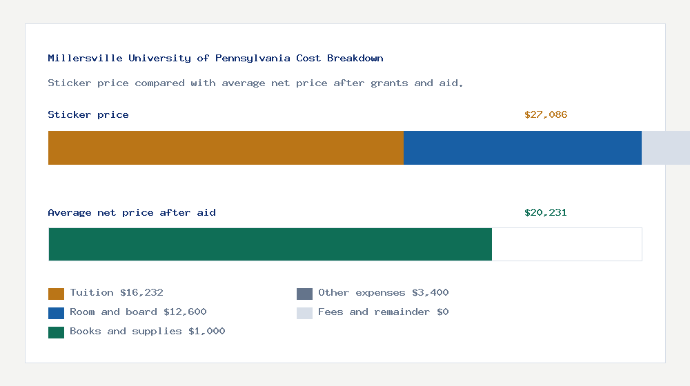 Millersville University of Pennsylvania cost of attendance breakdown - $16,232 tuition vs $20,231 average net price after financial aid