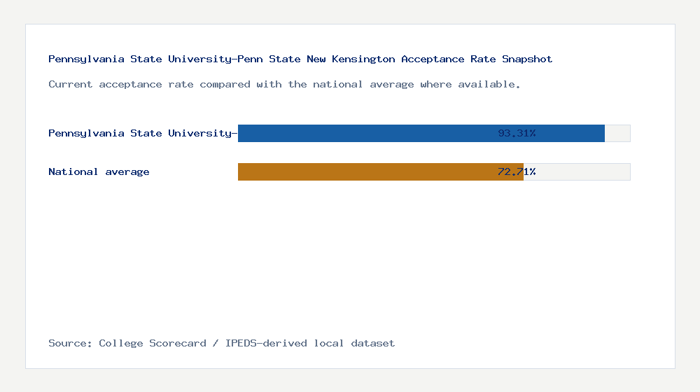 Pennsylvania State University-Penn State New Kensington acceptance rate chart showing 93.31% acceptance rate compared with the national average