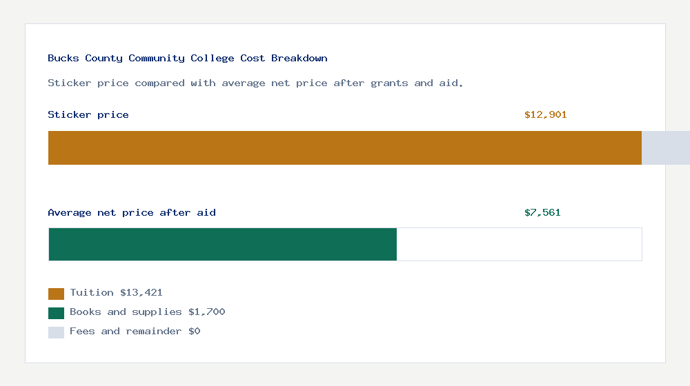 Bucks County Community College cost of attendance breakdown - $13,421 tuition vs $7,561 average net price after financial aid