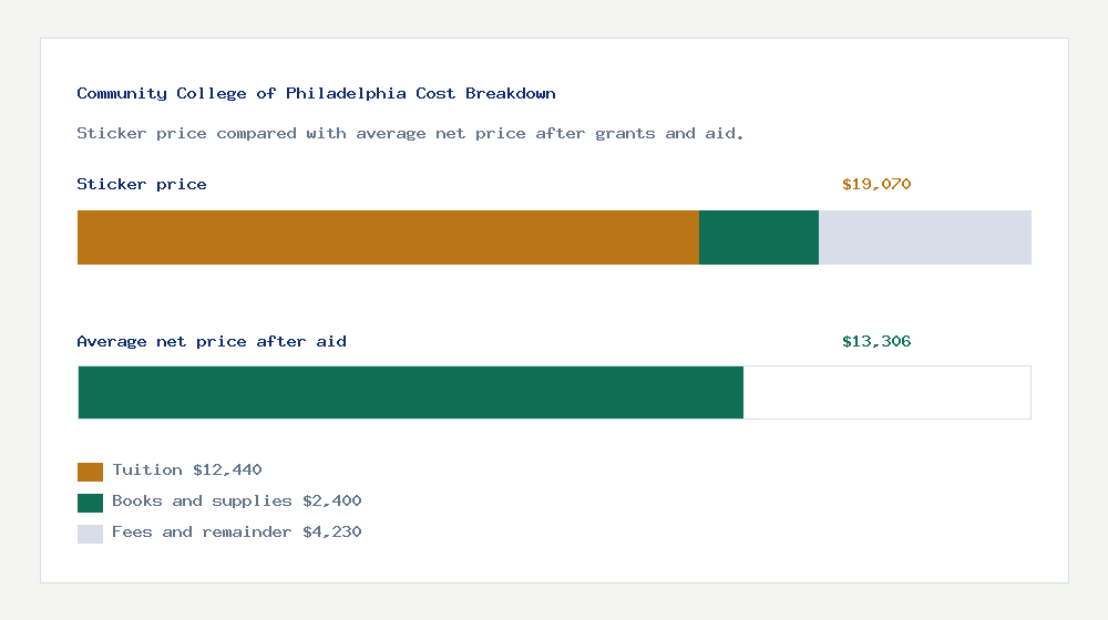 Community College of Philadelphia cost of attendance breakdown - $12,440 tuition vs $13,306 average net price after financial aid