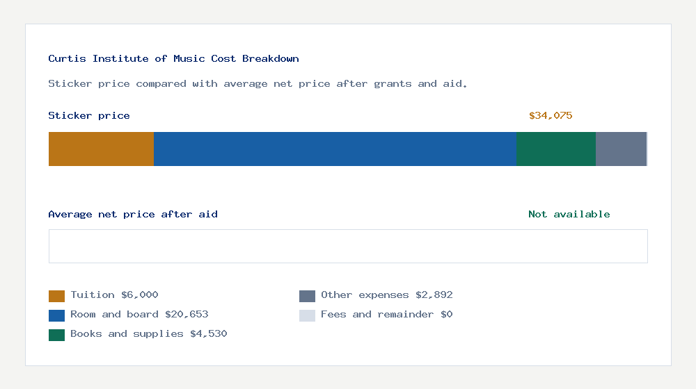 Curtis Institute of Music cost of attendance breakdown - $6,000 tuition vs Not available average net price after financial aid