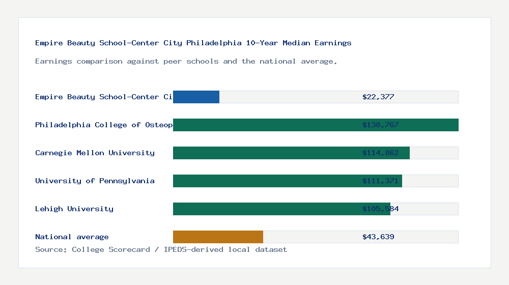 Empire Beauty School-Center City Philadelphia earnings comparison bar chart - $22,377 median 10-year earnings compared with peer schools and the national average