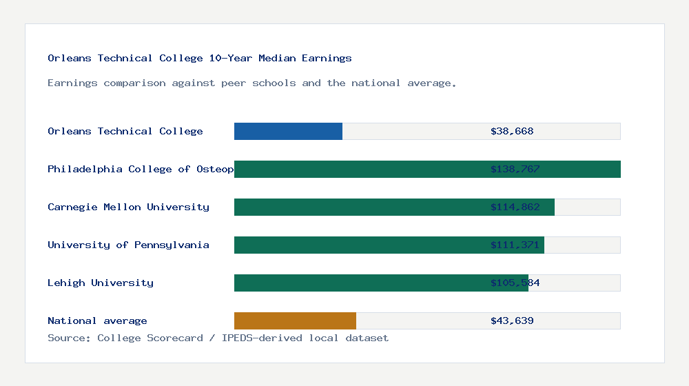 Orleans Technical College earnings comparison bar chart - $38,668 median 10-year earnings compared with peer schools and the national average