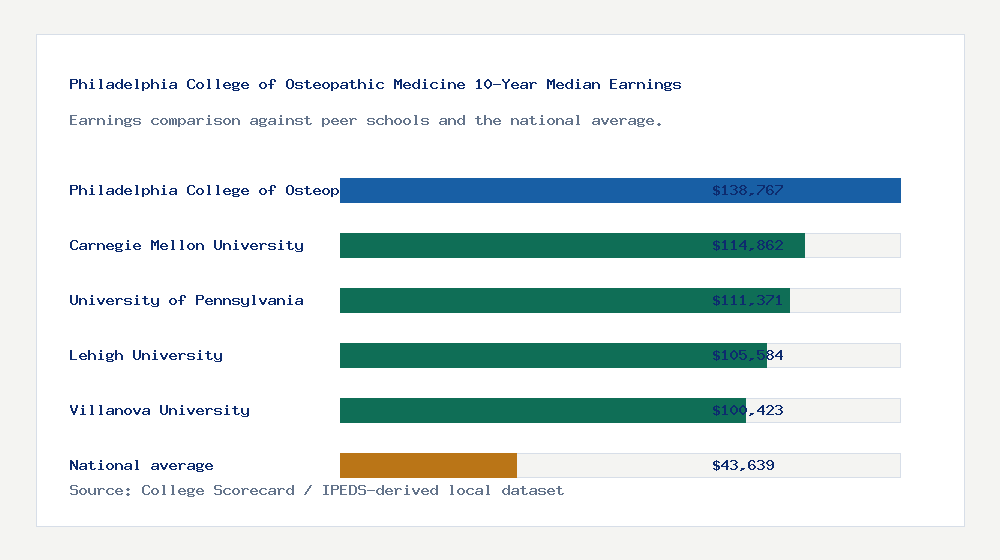 Philadelphia College of Osteopathic Medicine earnings comparison bar chart - $138,767 median 10-year earnings compared with peer schools and the national average