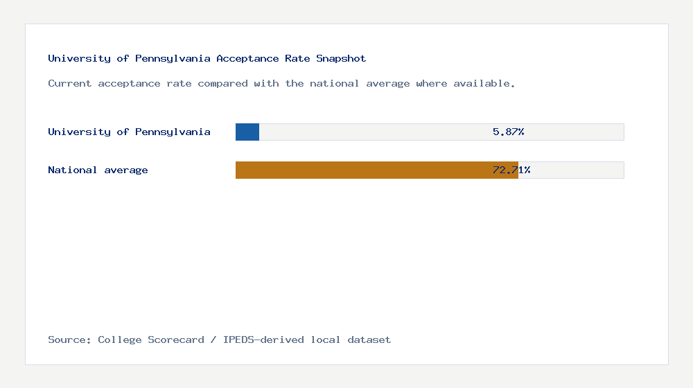 University of Pennsylvania acceptance rate chart showing 5.87% acceptance rate compared with the national average