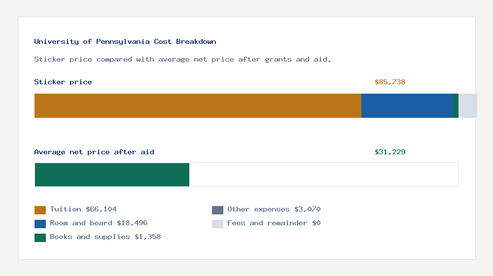 University of Pennsylvania cost of attendance breakdown - $66,104 tuition vs $31,229 average net price after financial aid