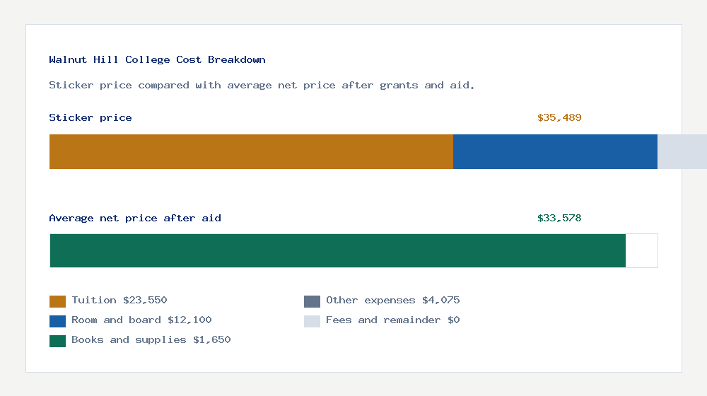 Walnut Hill College cost of attendance breakdown - $23,550 tuition vs $33,578 average net price after financial aid