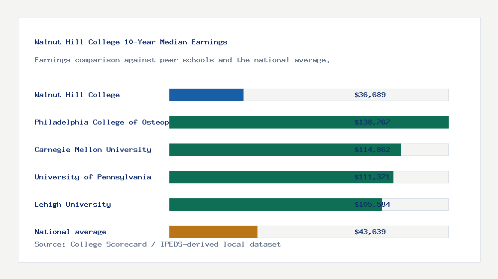 Walnut Hill College earnings comparison bar chart - $36,689 median 10-year earnings compared with peer schools and the national average