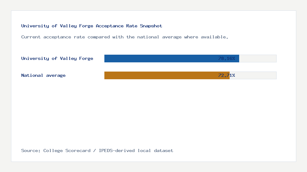 University of Valley Forge acceptance rate chart showing 78.16% acceptance rate compared with the national average