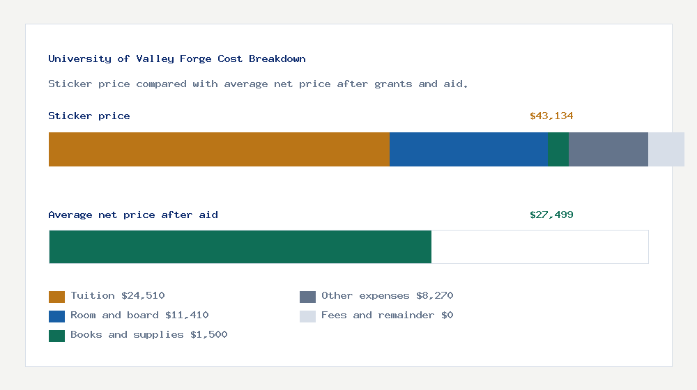 University of Valley Forge cost of attendance breakdown - $24,510 tuition vs $27,499 average net price after financial aid