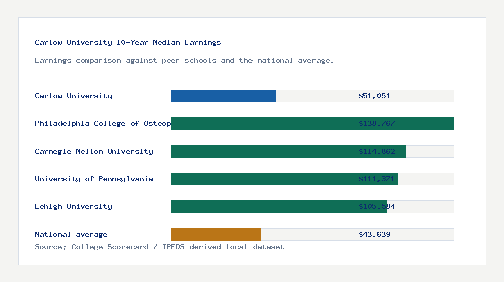 Carlow University earnings comparison bar chart - $51,051 median 10-year earnings compared with peer schools and the national average