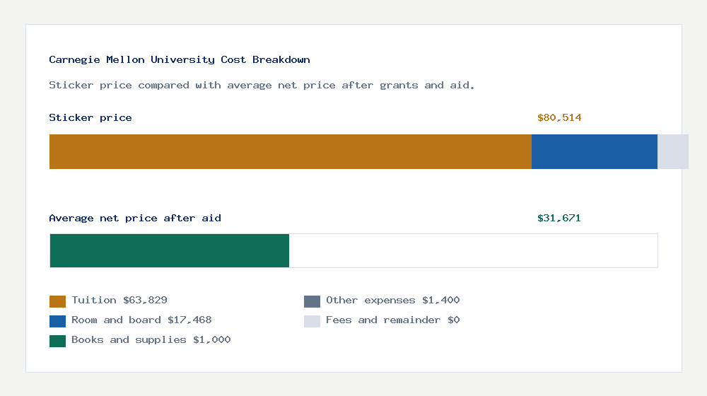 Carnegie Mellon University cost of attendance breakdown - $63,829 tuition vs $31,671 average net price after financial aid