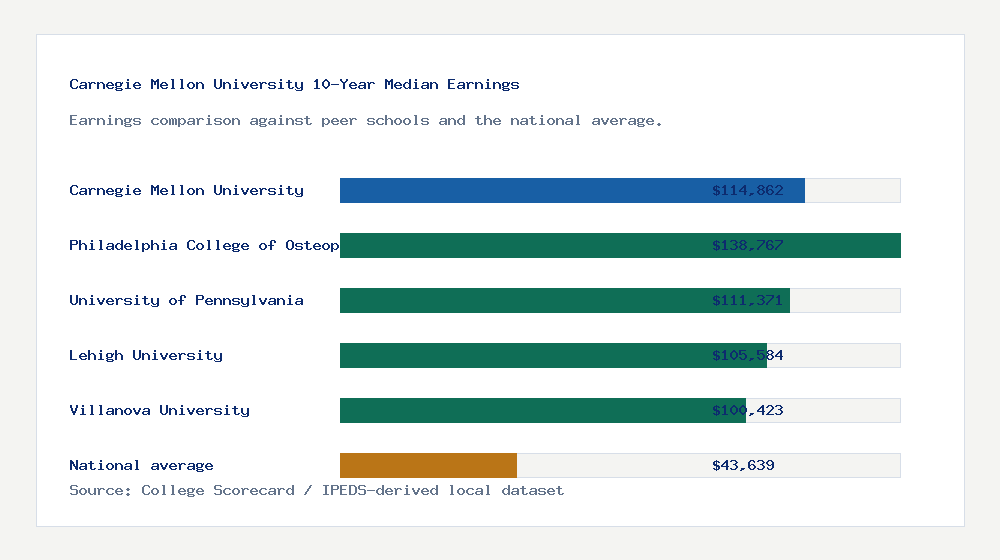 Carnegie Mellon University earnings comparison bar chart - $114,862 median 10-year earnings compared with peer schools and the national average