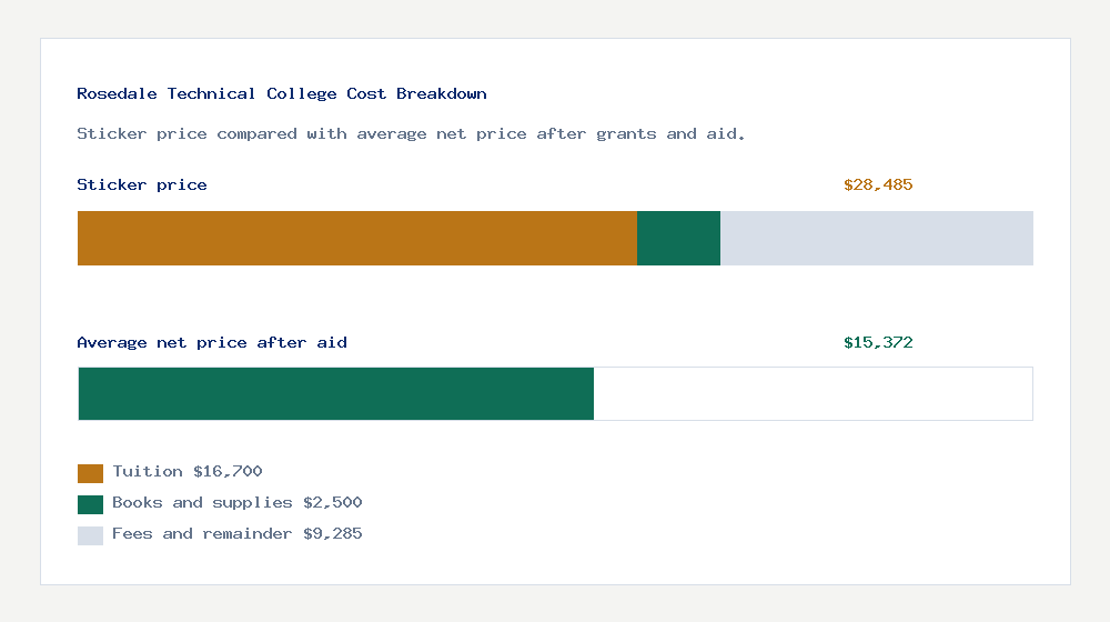 Rosedale Technical College cost of attendance breakdown - $16,700 tuition vs $15,372 average net price after financial aid