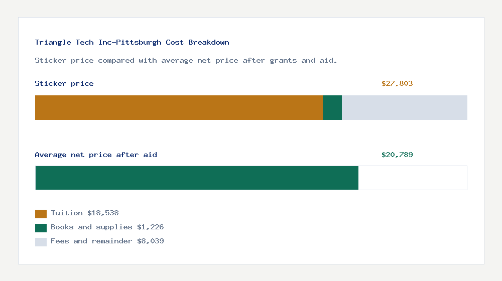 Triangle Tech Inc-Pittsburgh cost of attendance breakdown - $18,538 tuition vs $20,789 average net price after financial aid