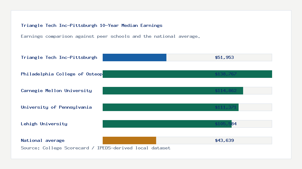 Triangle Tech Inc-Pittsburgh earnings comparison bar chart - $51,953 median 10-year earnings compared with peer schools and the national average