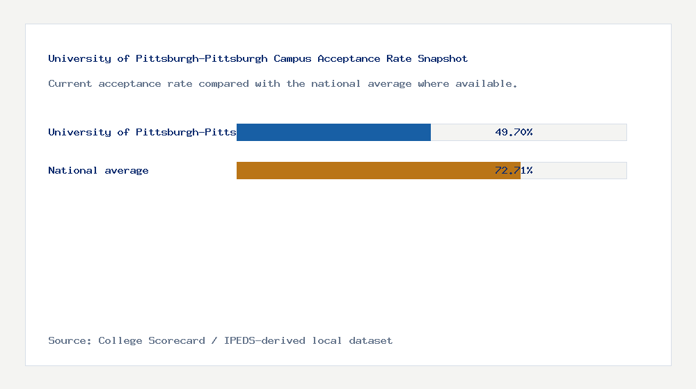 University of Pittsburgh-Pittsburgh Campus acceptance rate chart showing 49.70% acceptance rate compared with the national average