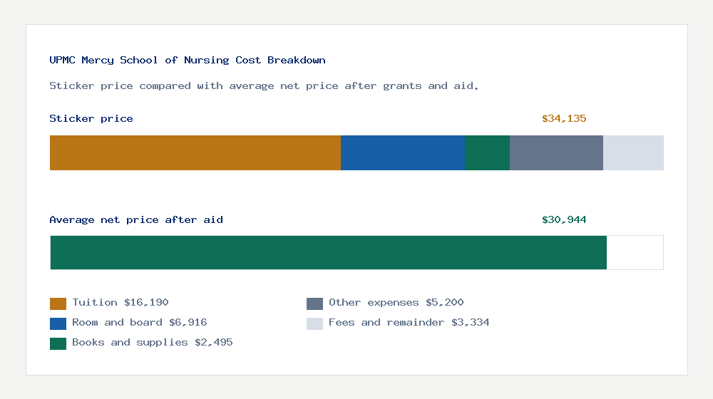 UPMC Mercy School of Nursing cost of attendance breakdown - $16,190 tuition vs $30,944 average net price after financial aid