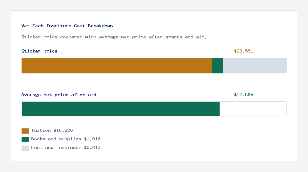 Vet Tech Institute cost of attendance breakdown - $16,920 tuition vs $17,585 average net price after financial aid