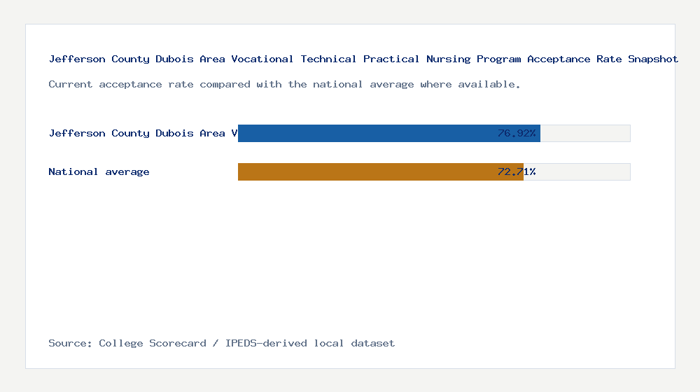 Jefferson County Dubois Area Vocational Technical Practical Nursing Program acceptance rate chart showing 76.92% acceptance rate compared with the national average