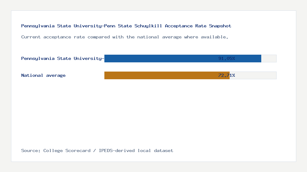 Pennsylvania State University-Penn State Schuylkill acceptance rate chart showing 91.05% acceptance rate compared with the national average