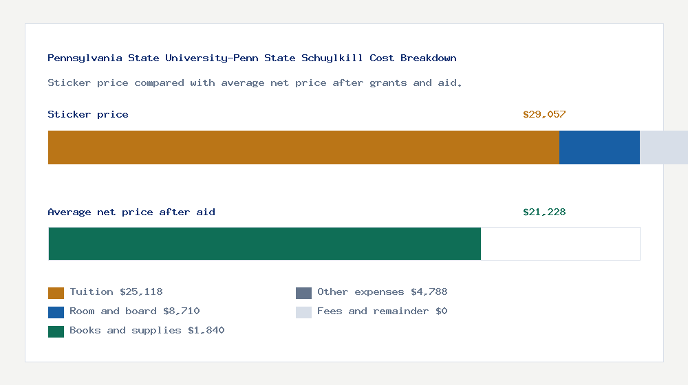 Pennsylvania State University-Penn State Schuylkill cost of attendance breakdown - $25,118 tuition vs $21,228 average net price after financial aid