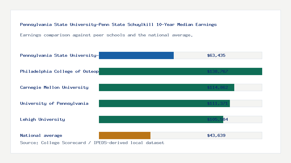 Pennsylvania State University-Penn State Schuylkill earnings comparison bar chart - $63,435 median 10-year earnings compared with peer schools and the national average