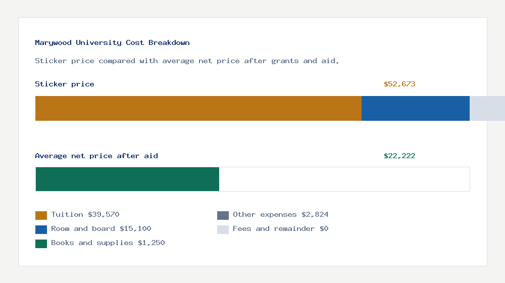 Marywood University cost of attendance breakdown - $39,570 tuition vs $22,222 average net price after financial aid