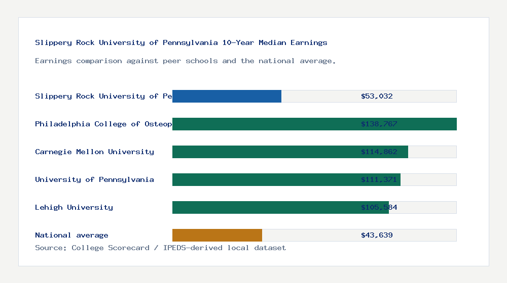 Slippery Rock University of Pennsylvania earnings comparison bar chart - $53,032 median 10-year earnings compared with peer schools and the national average