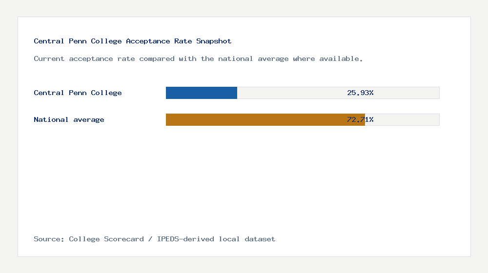 Central Penn College acceptance rate chart showing 25.93% acceptance rate compared with the national average