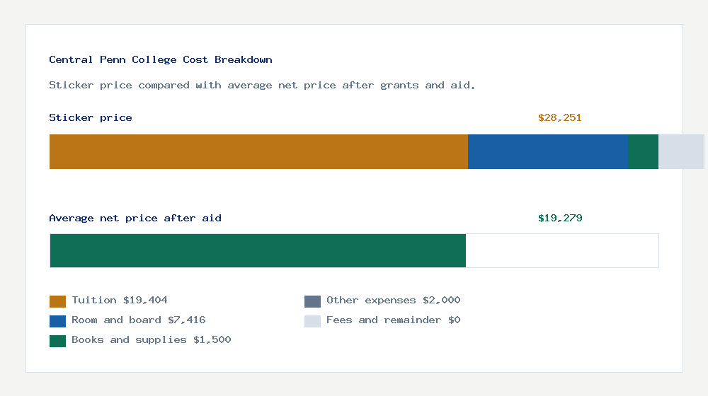 Central Penn College cost of attendance breakdown - $19,404 tuition vs $19,279 average net price after financial aid