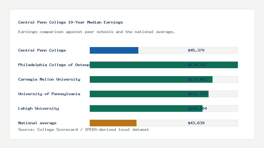 Central Penn College earnings comparison bar chart - $45,370 median 10-year earnings compared with peer schools and the national average