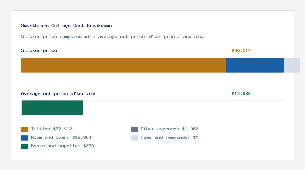 Swarthmore College cost of attendance breakdown - $62,412 tuition vs $18,686 average net price after financial aid