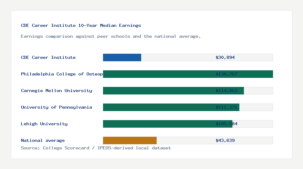 CDE Career Institute earnings comparison bar chart - $30,894 median 10-year earnings compared with peer schools and the national average