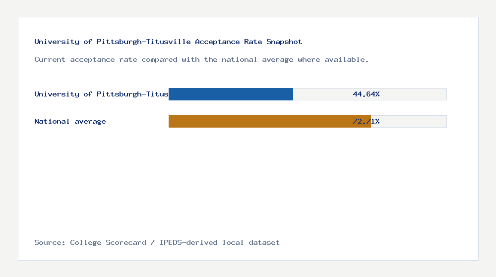 University of Pittsburgh-Titusville acceptance rate chart showing 44.64% acceptance rate compared with the national average