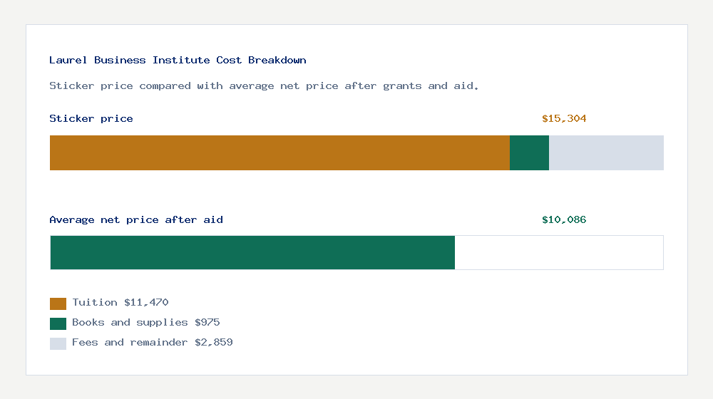 Laurel Business Institute cost of attendance breakdown - $11,470 tuition vs $10,086 average net price after financial aid