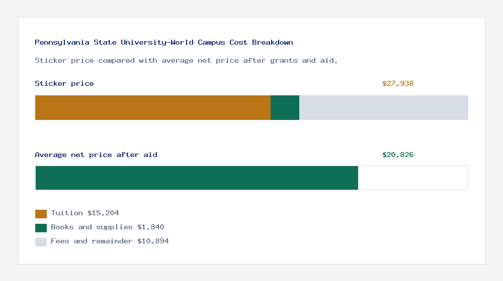Pennsylvania State University-World Campus cost of attendance breakdown - $15,204 tuition vs $20,826 average net price after financial aid