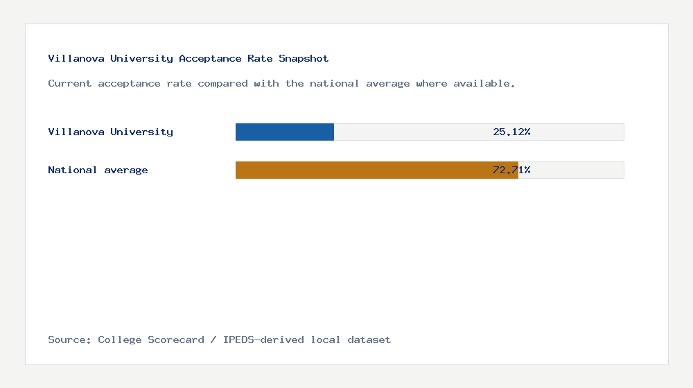 Villanova University acceptance rate chart showing 25.12% acceptance rate compared with the national average