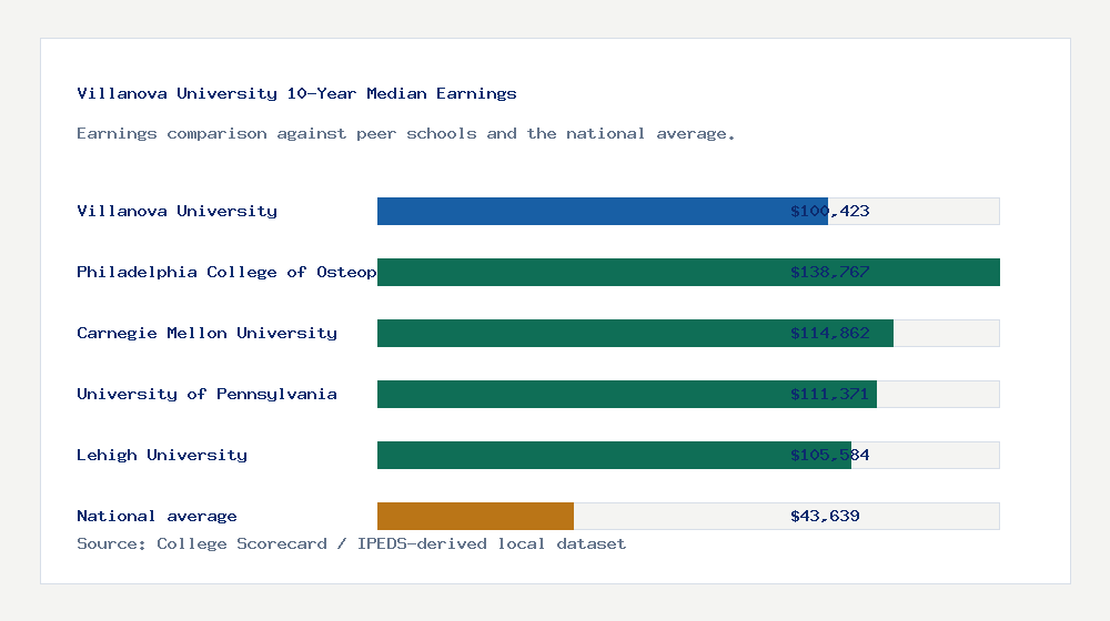 Villanova University earnings comparison bar chart - $100,423 median 10-year earnings compared with peer schools and the national average