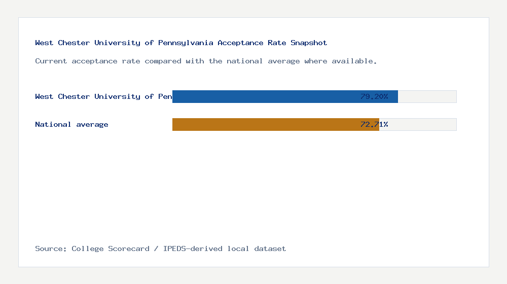 West Chester University of Pennsylvania acceptance rate chart showing 79.20% acceptance rate compared with the national average
