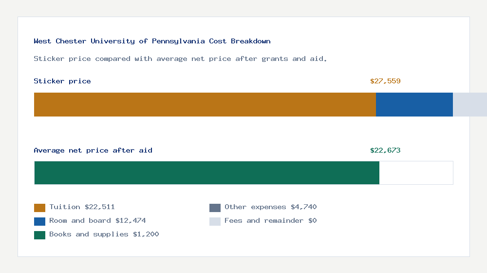 West Chester University of Pennsylvania cost of attendance breakdown - $22,511 tuition vs $22,673 average net price after financial aid