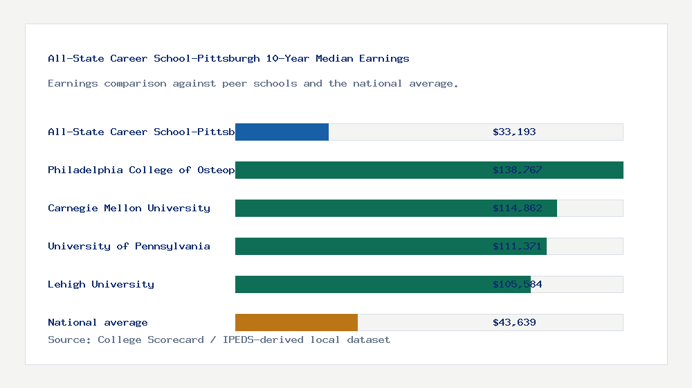 All-State Career School-Pittsburgh earnings comparison bar chart - $33,193 median 10-year earnings compared with peer schools and the national average