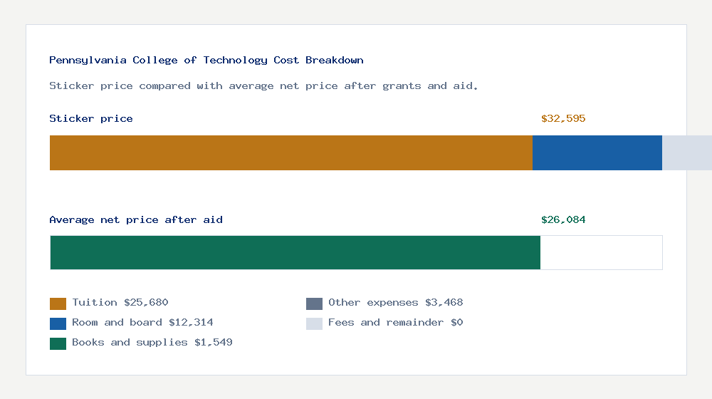 Pennsylvania College of Technology cost of attendance breakdown - $25,680 tuition vs $26,084 average net price after financial aid