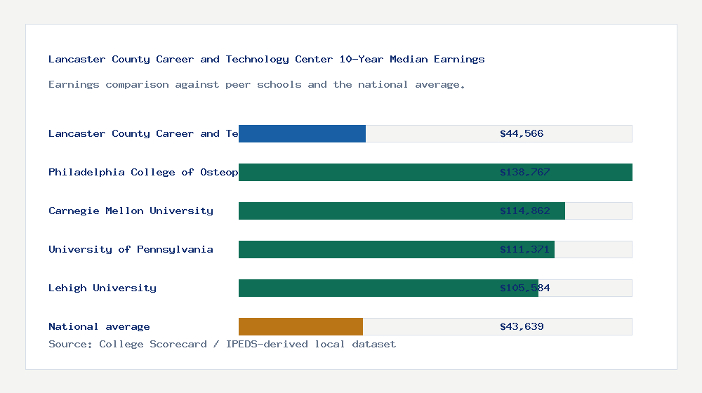 Lancaster County Career and Technology Center earnings comparison bar chart - $44,566 median 10-year earnings compared with peer schools and the national average