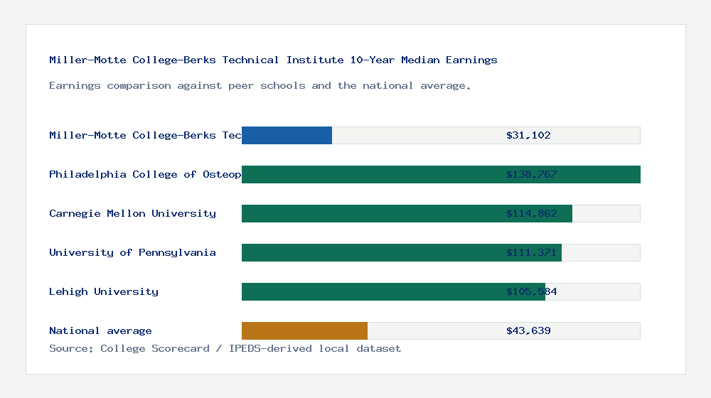Miller-Motte College-Berks Technical Institute earnings comparison bar chart - $31,102 median 10-year earnings compared with peer schools and the national average