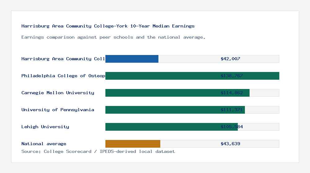 Harrisburg Area Community College-York earnings comparison bar chart - $42,007 median 10-year earnings compared with peer schools and the national average